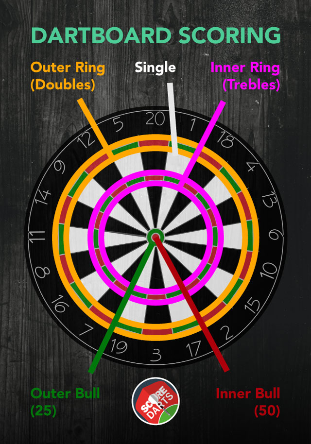 How do you score easy in darts?